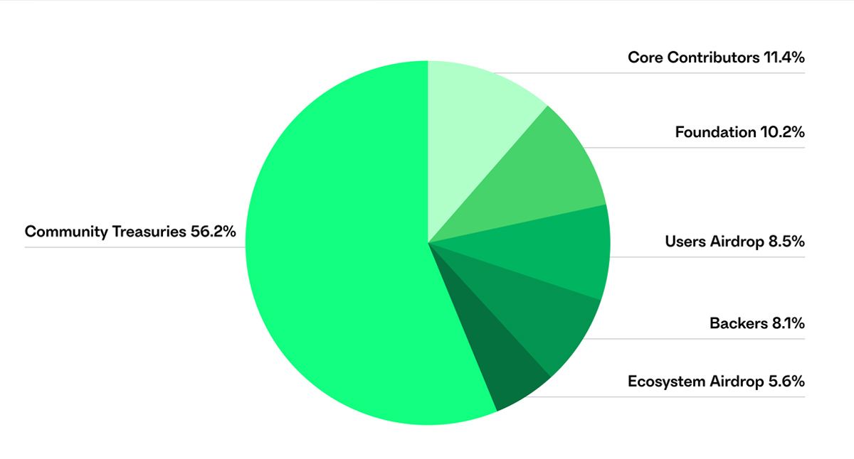 Biểu đồ phân bổ trong bài tokenomic của Safe