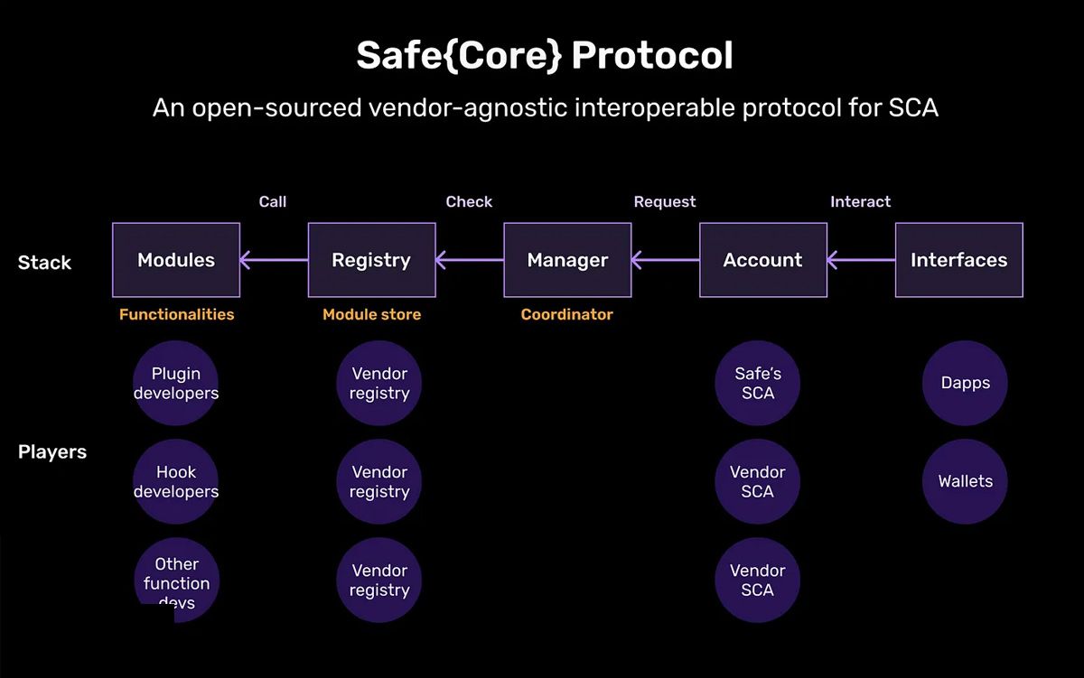 Sơ đồ hoạt động của Safe{Core}