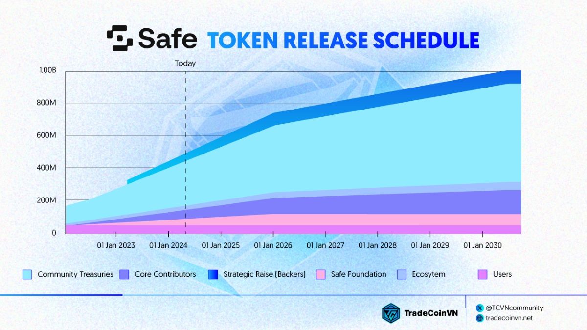 Lịch mở khóa token của Safe