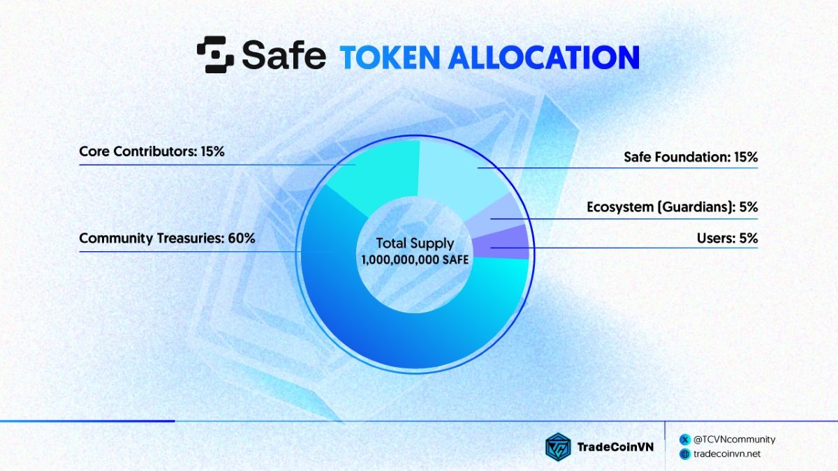 Biểu đồ phân bổ token của Safe