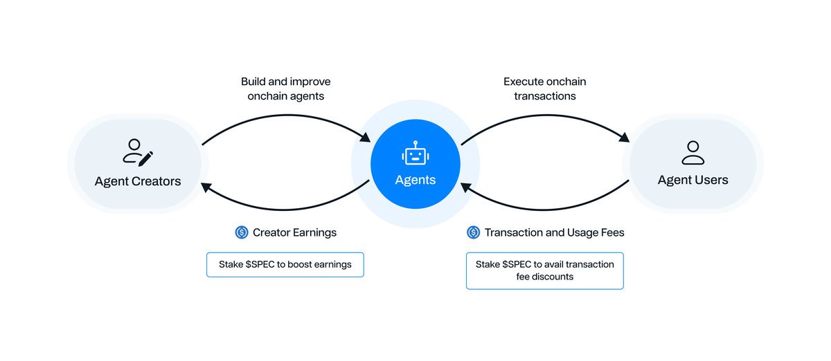 Cơ chế Incentive và Utility của Spectral