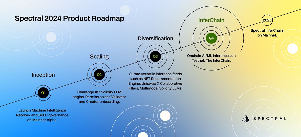 Spectral roadmap 2024