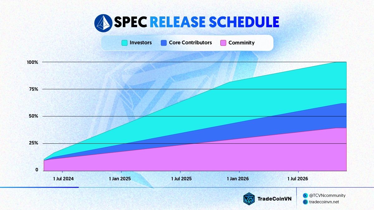 SPEC Release Schedule