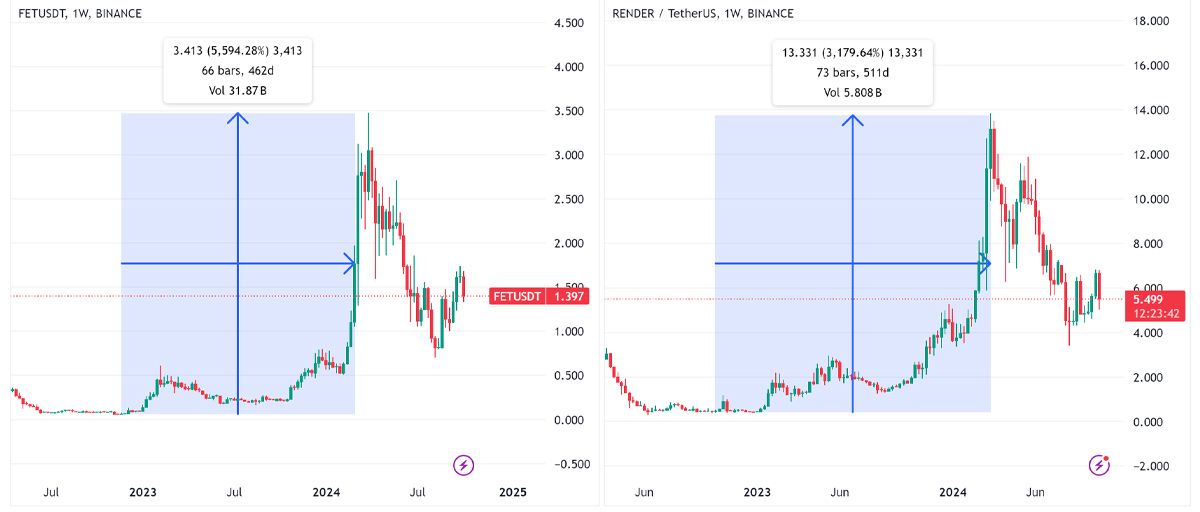 Biểu đồ của token FET và Render giai đoạn 2022-2024