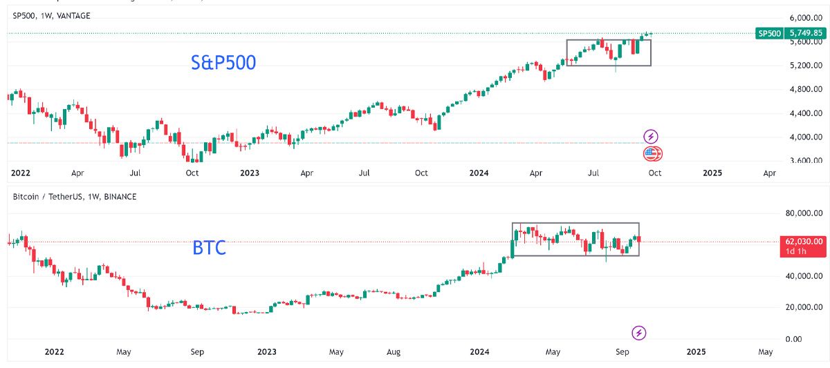 Biểu đồ của S&P500 và Bitcoin