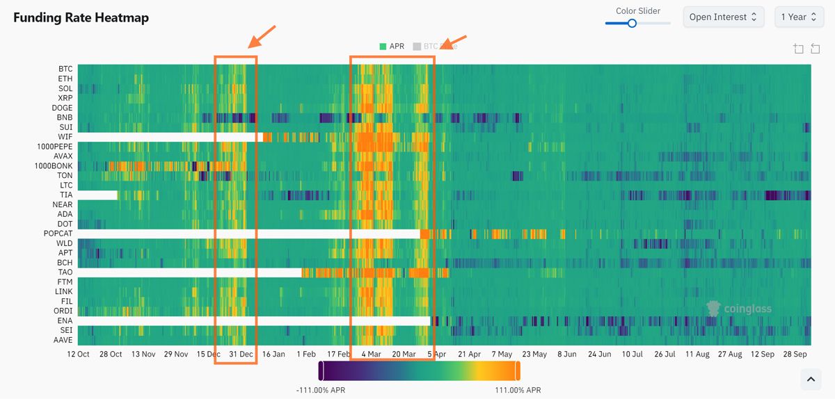 Funding Rate Heatmap giai đoạn T10/2023 - T10/2024 theo Coinglass