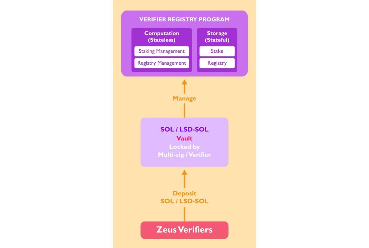 Cơ chế hoạt động Zeus Verifier