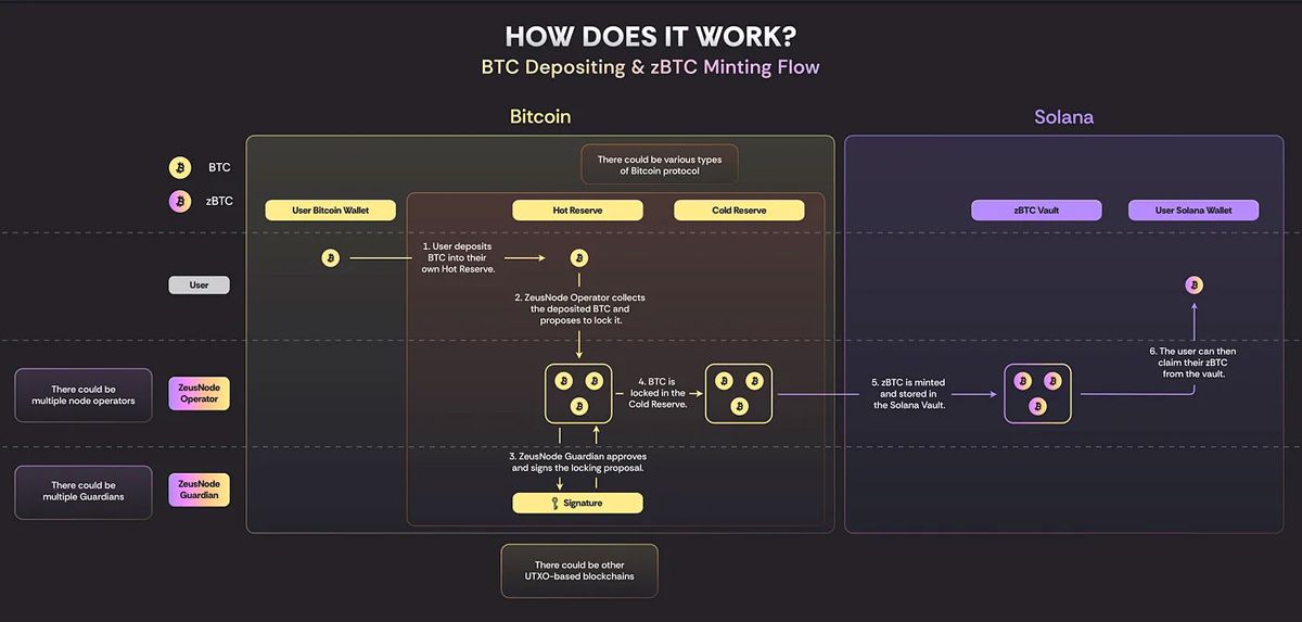 BTC Depositing & zBTC Minting