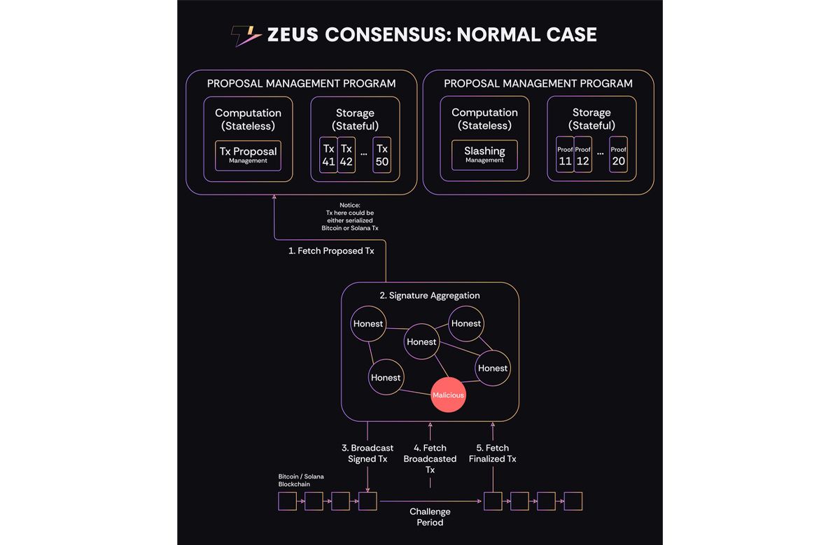 Cơ chế hoạt động Zeus Consensus