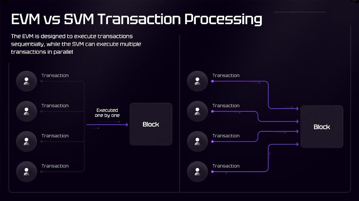 Quá trình giao dịch của EVM và SVM