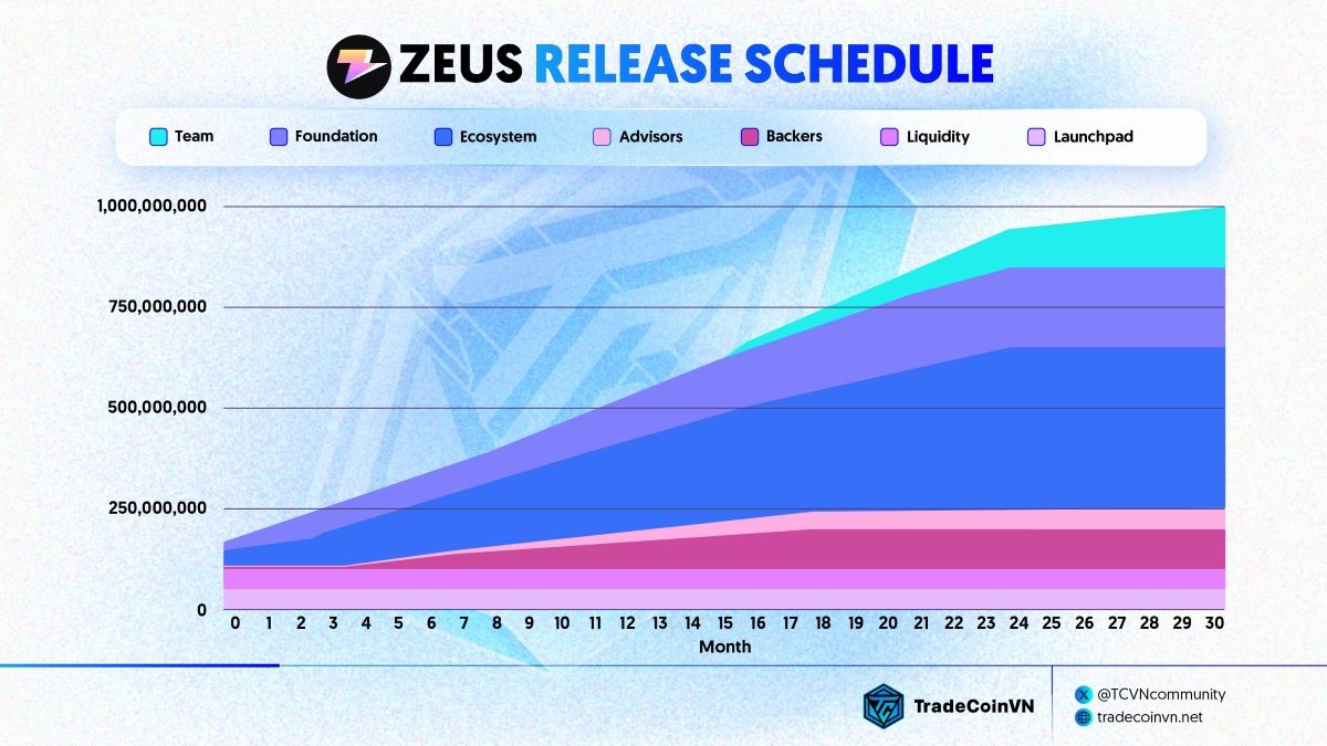 Biều đồ Token Release Schedule của ZEUS