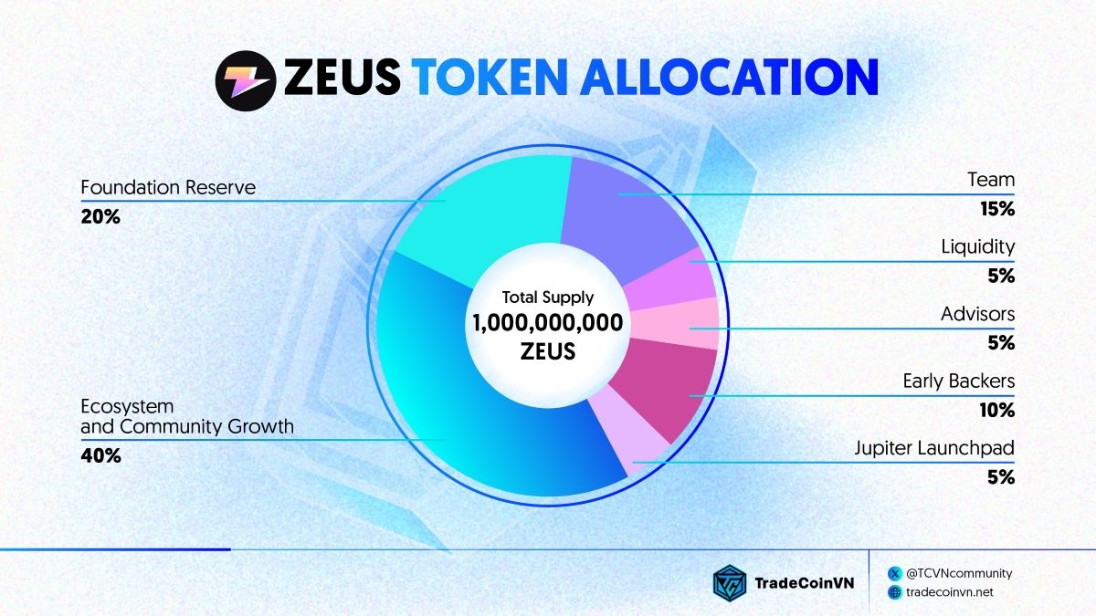 Token Allocation của ZEUS