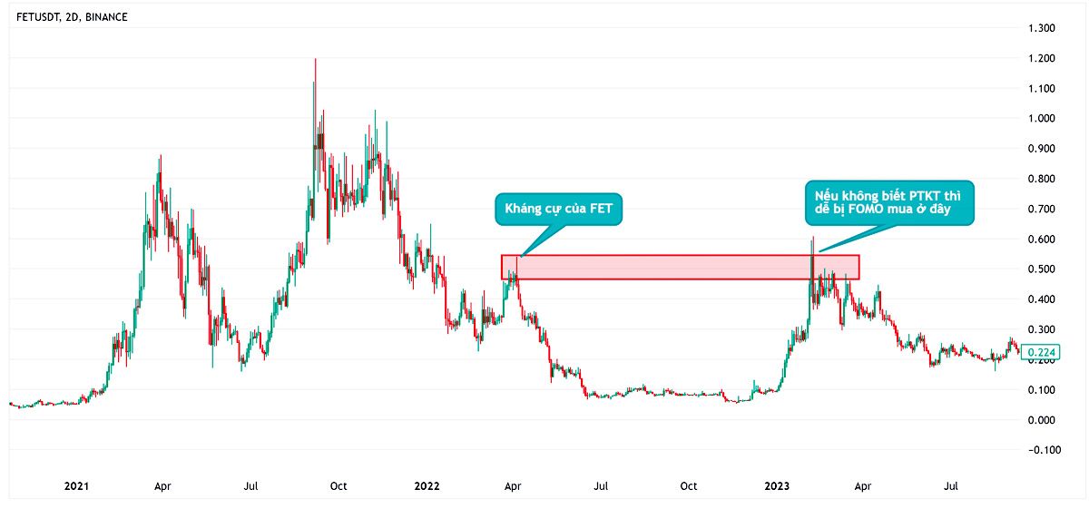 Biểu đồ giá của FET giai đoạn 2021-2023