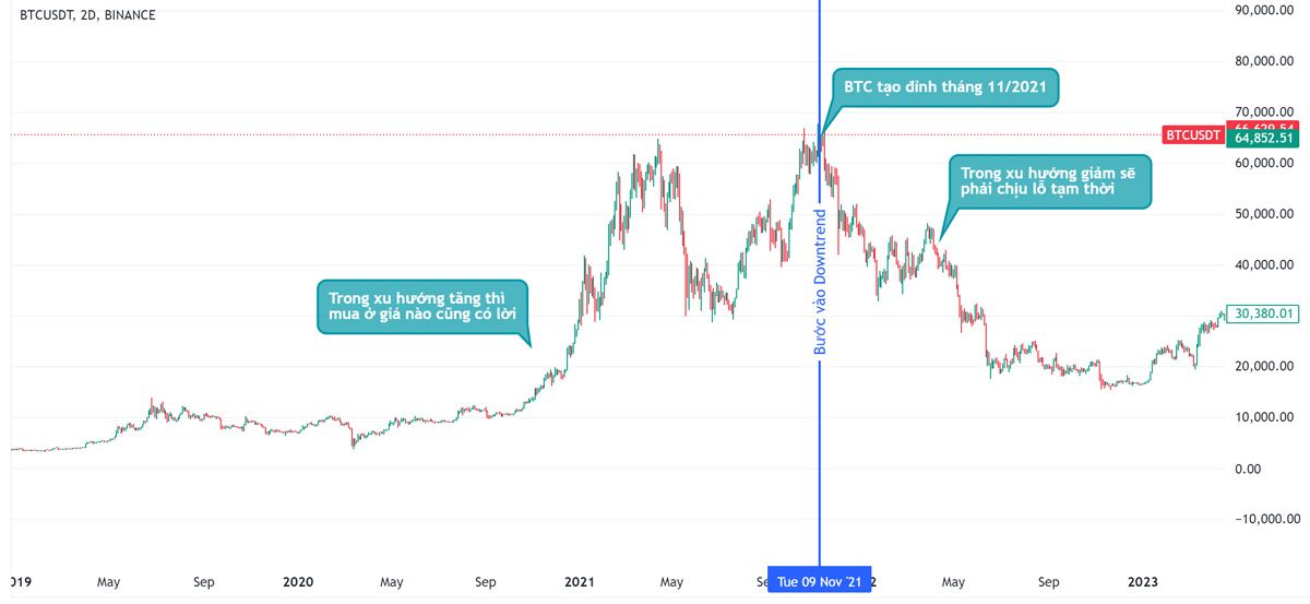 Biểu đồ giá Bitcoin