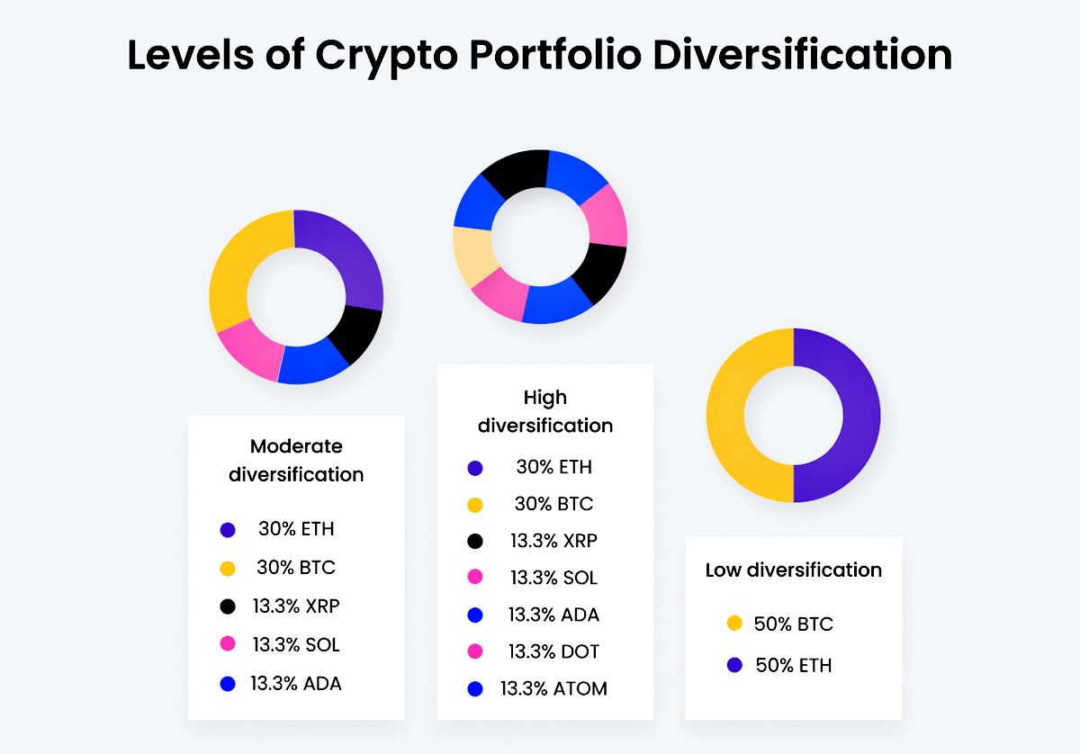 Ví dụ minh họa về đa dạng hóa danh mục đầu tư crypto