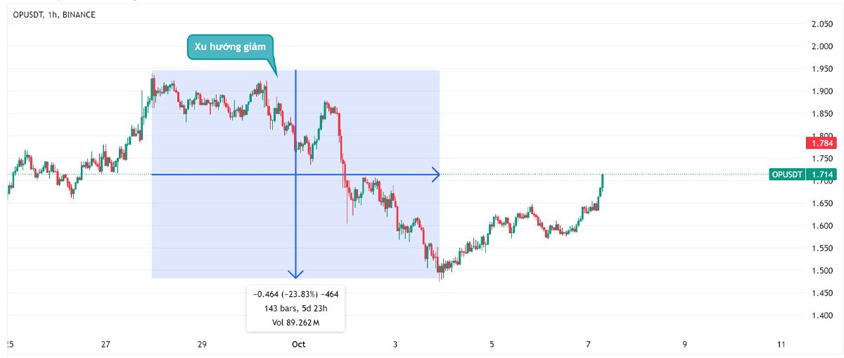 Biểu đồ OPUSDT từ 27/9-3/10/2024 là xu hướng giảm