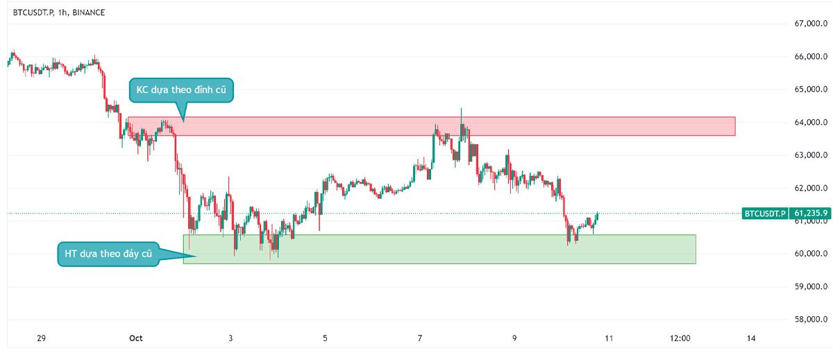 Ví dụ về KC HT ở khung H1 của BTC