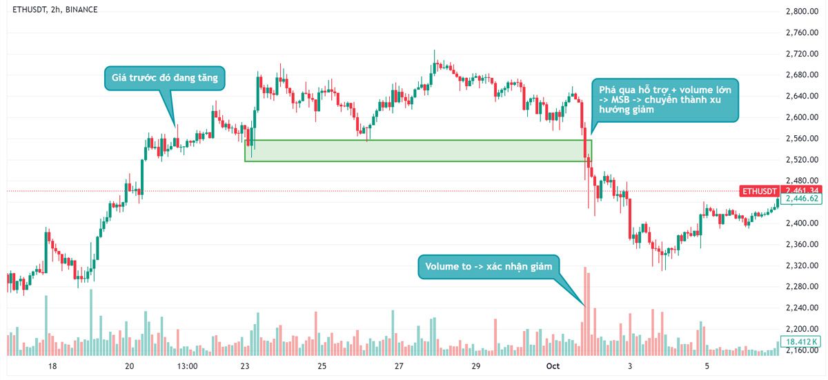 Biểu đồ Ethereum khung H2 từ 20/9-2/10/2024