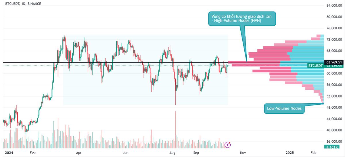 Ví dụ Volume Profile ở vùng $49K - $73K của Bitcoin