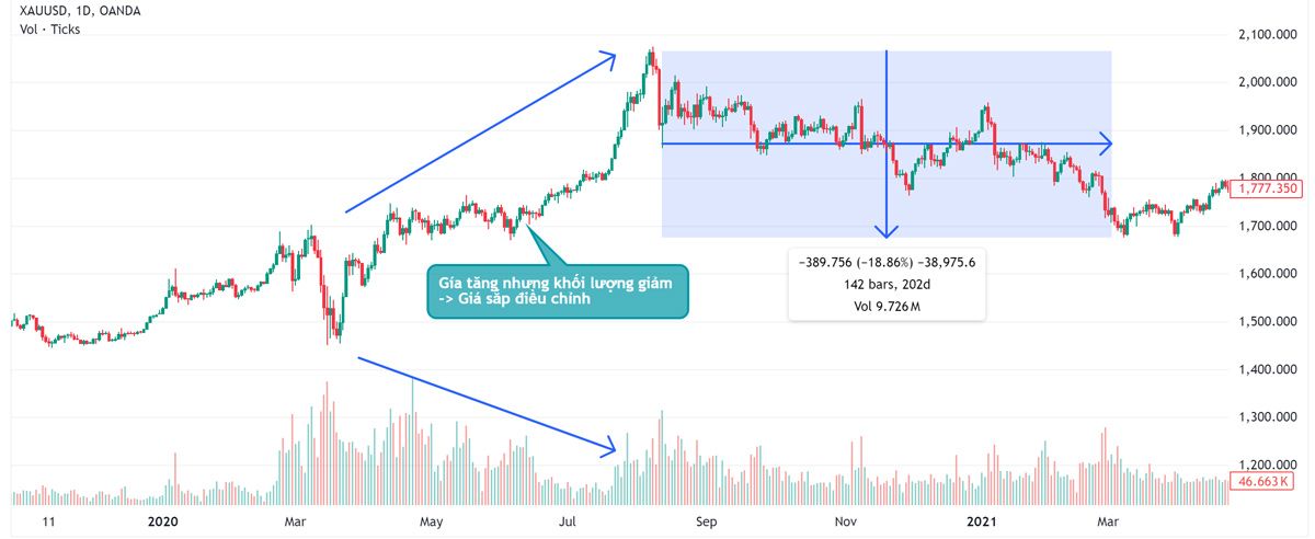 Ví dụ giá tăng mà volume giảm của vàng khung 1 ngày