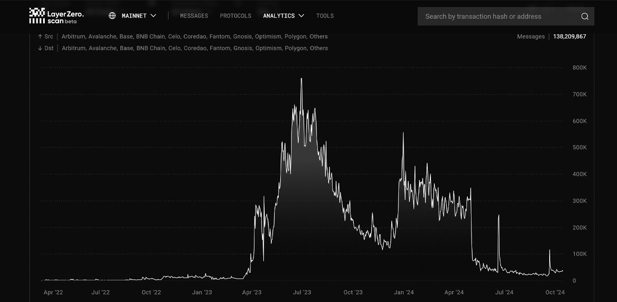 Ngày 16/10/2024, số liệu hoạt động của LayerZero giảm gần 20 lần từ ATH 30/6/2023