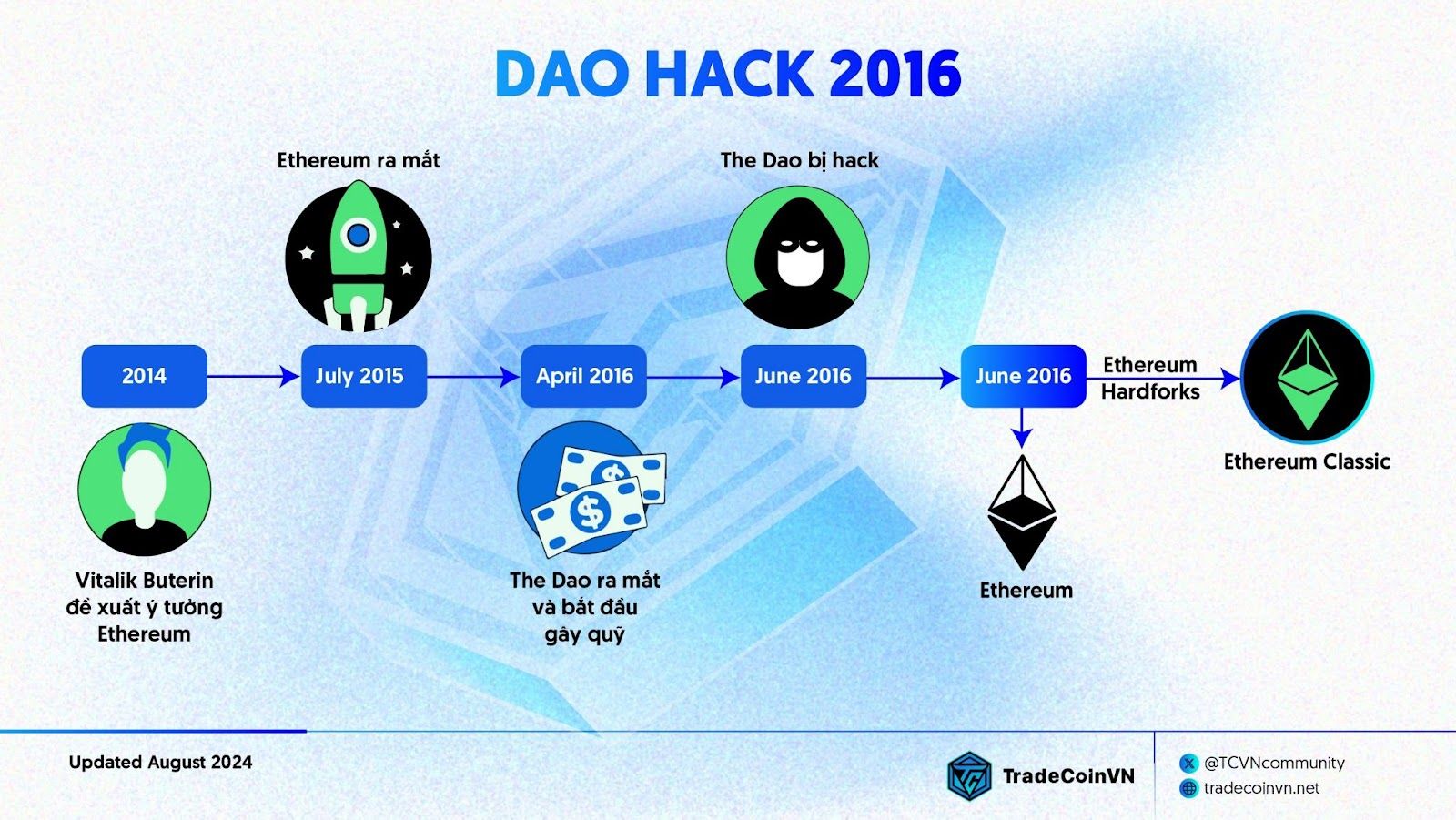 Diễn biến của DAO Hack 2016