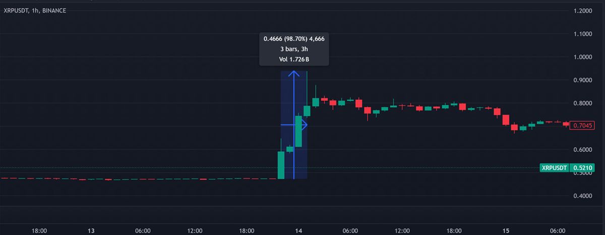 Biểu đồ XRP ngày 23/7/2023