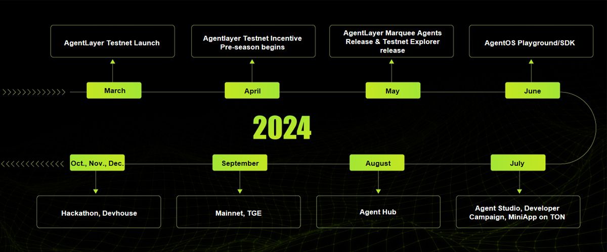 Lộ trình phát triển do AgentLayer công bố