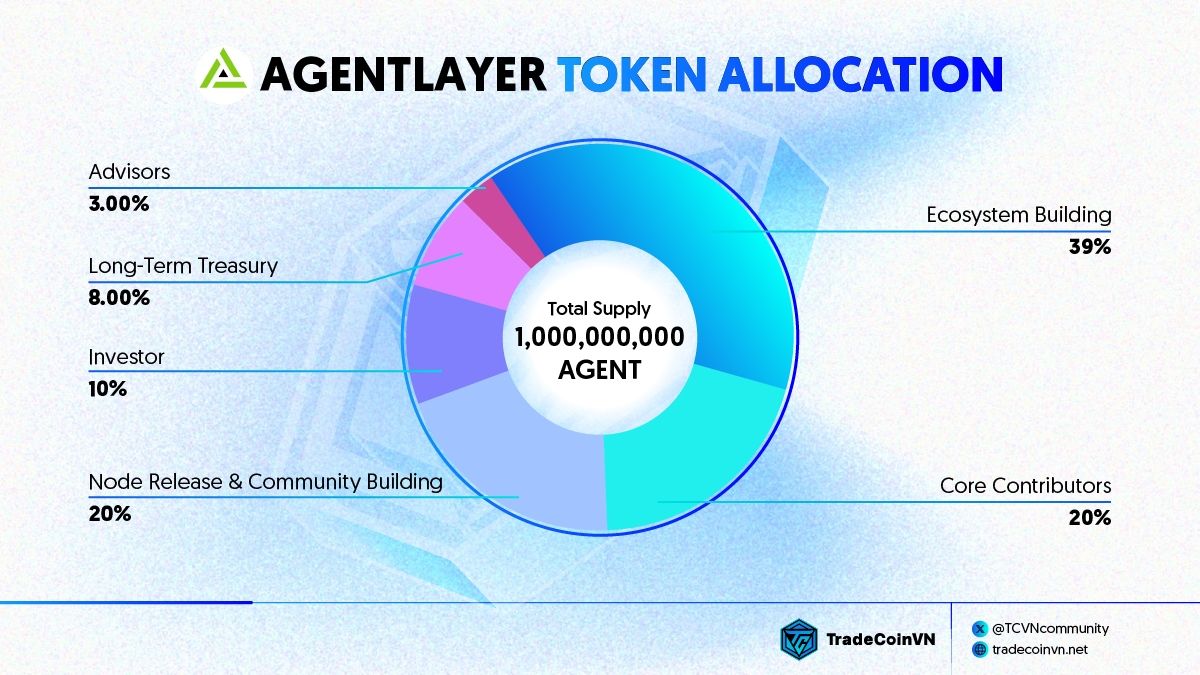 AgentLayer Token Allocation