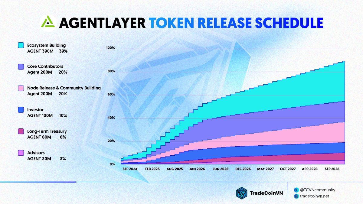 AgentLayer Token Release Schedule