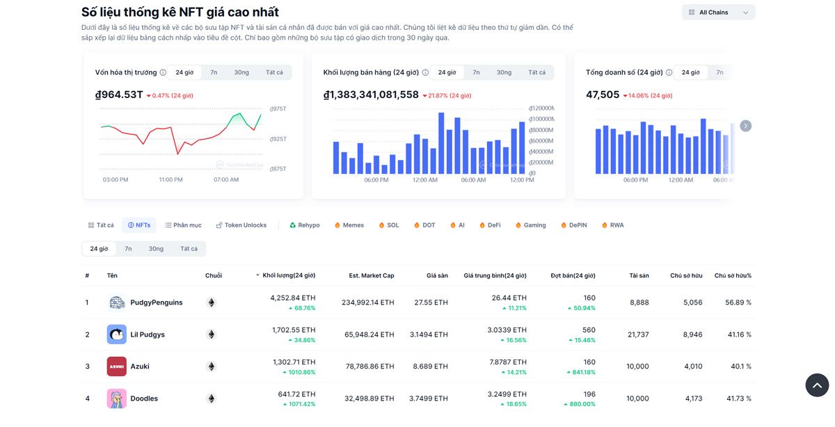 Bảng xếp hạng NFTs theo volume của CoinMarketCap