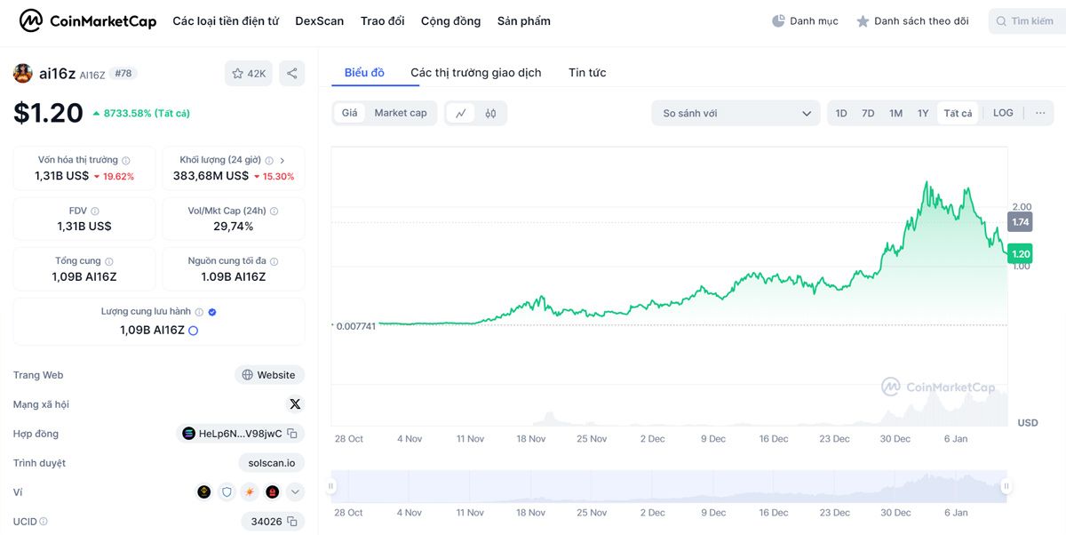 Một số thông tin về token Ai16z