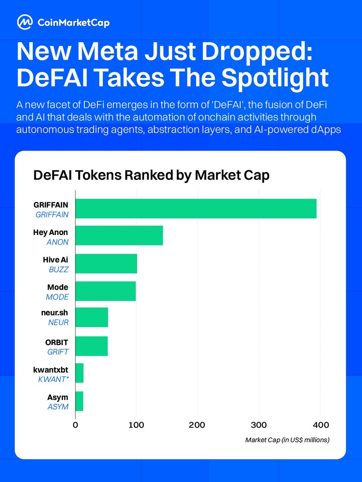 Bảng xếp hạng token DeFAI theo vốn hóa của CoinMarketCap