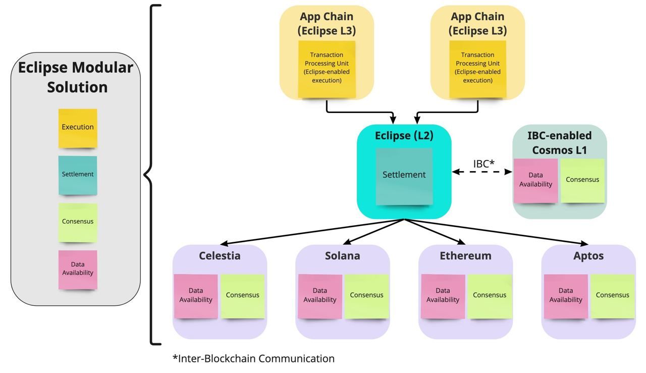 Eclipse (🐮,🌑) on X: "The tooling that Eclipse will provide to developers  will enable the next generation of web3 applications, offering unparalleled  dedicated throughput while borrowing the security, decentralization, and  reliability of