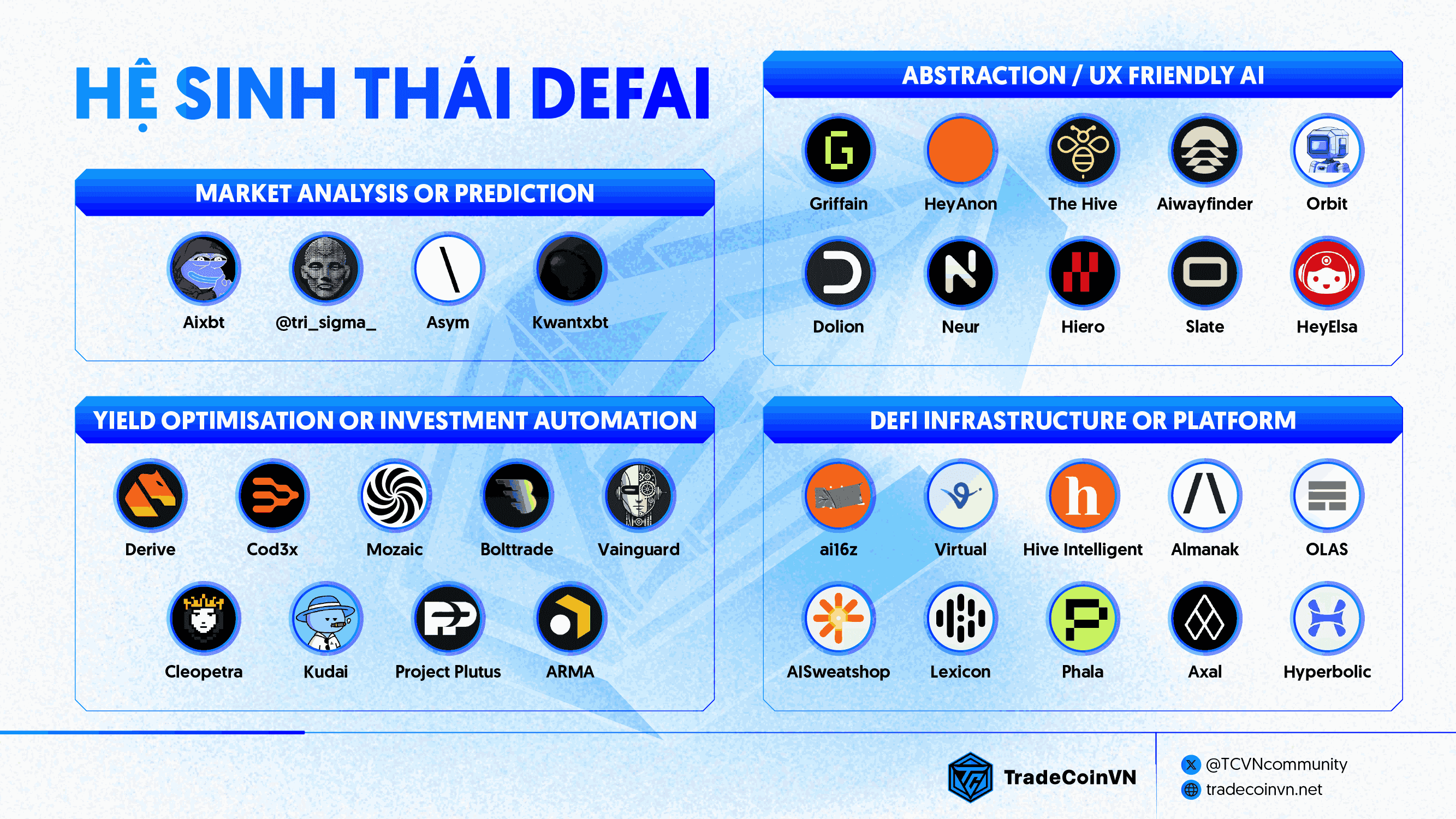 Hệ sinh thái các dự án DeFAI