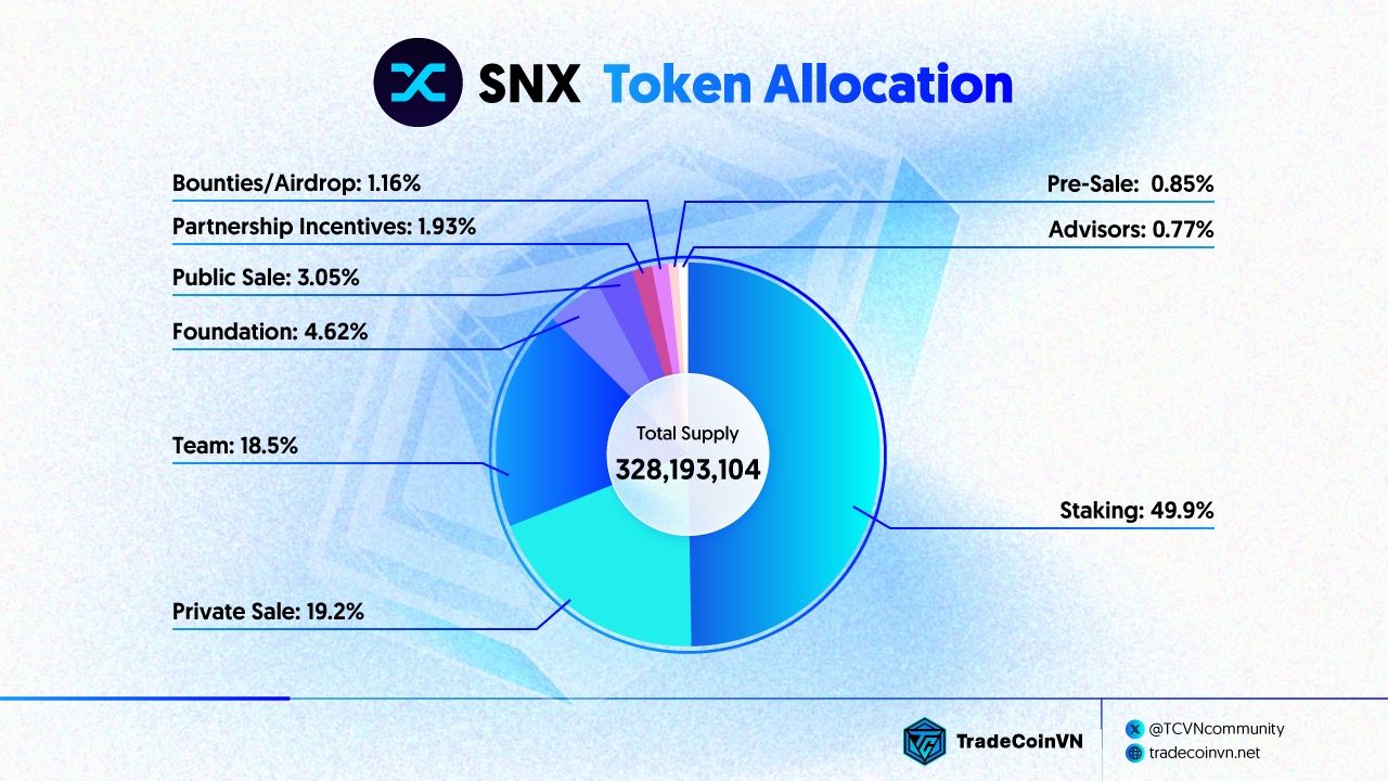 Bảng phân bổ token SNX