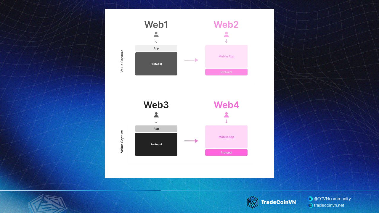 Các ứng dụng sẽ được thương mại hóa ở Web4