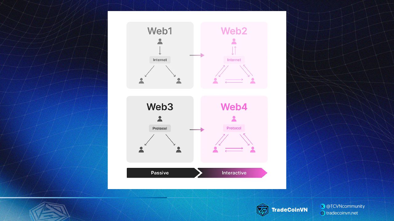 Web4 đang giống giai đoạn tiền đề của Web2 trong quá khứ?