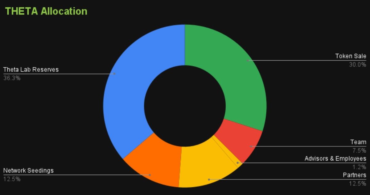 THETA token allocation theo dữ liệu CoinGecko