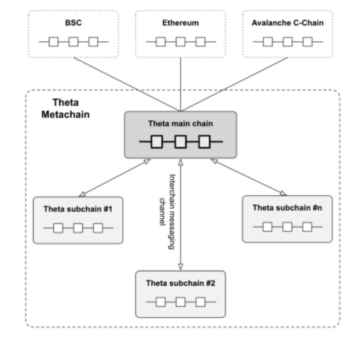 Cấu trúc hoạt động của Theta Metachain