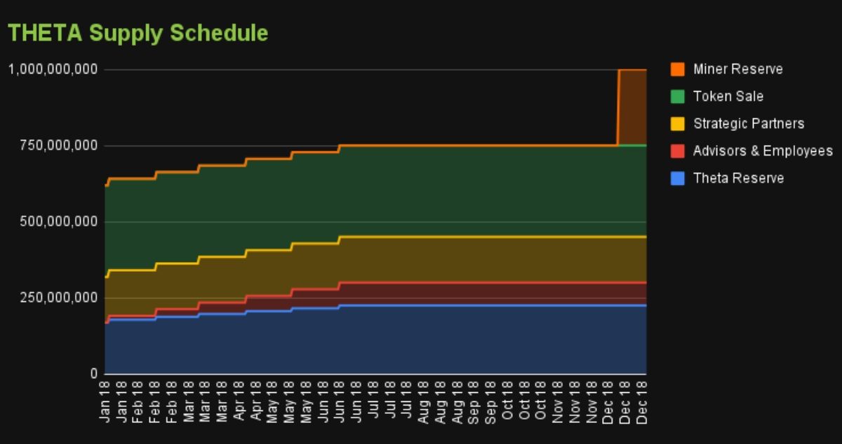 THETA token release schedule theo dữ liệu CoinGecko