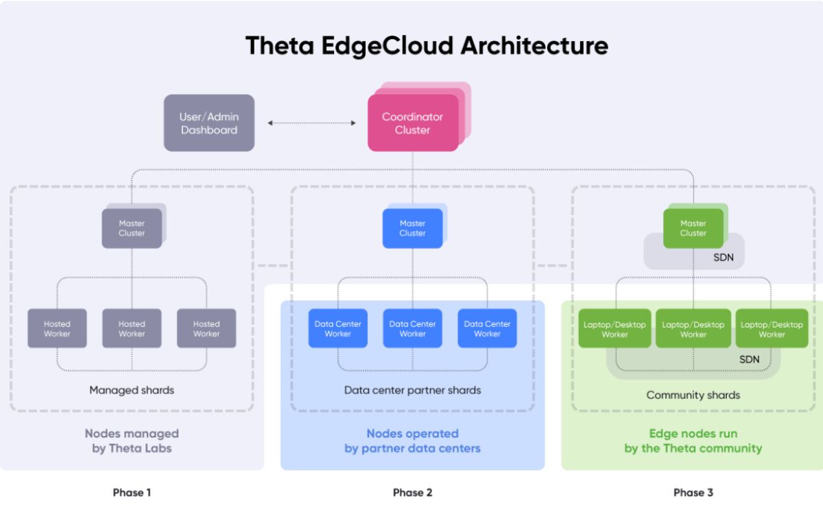 Cấu trúc hoạt động của Theta EdgeCloud