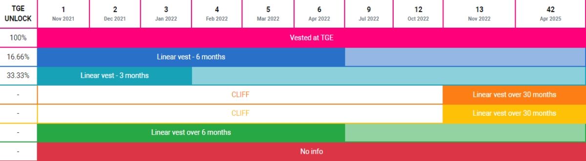 Token Release Schedule của IMX