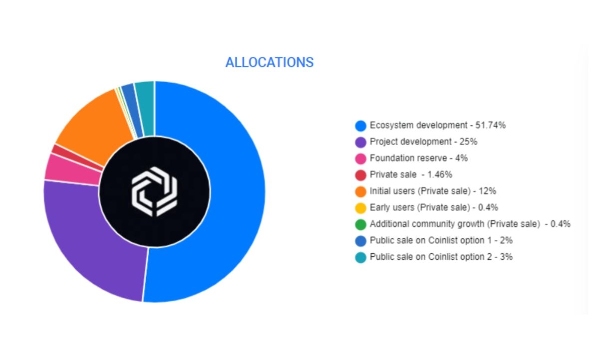 IMX Token Allocation. Nguồn: Vestlab