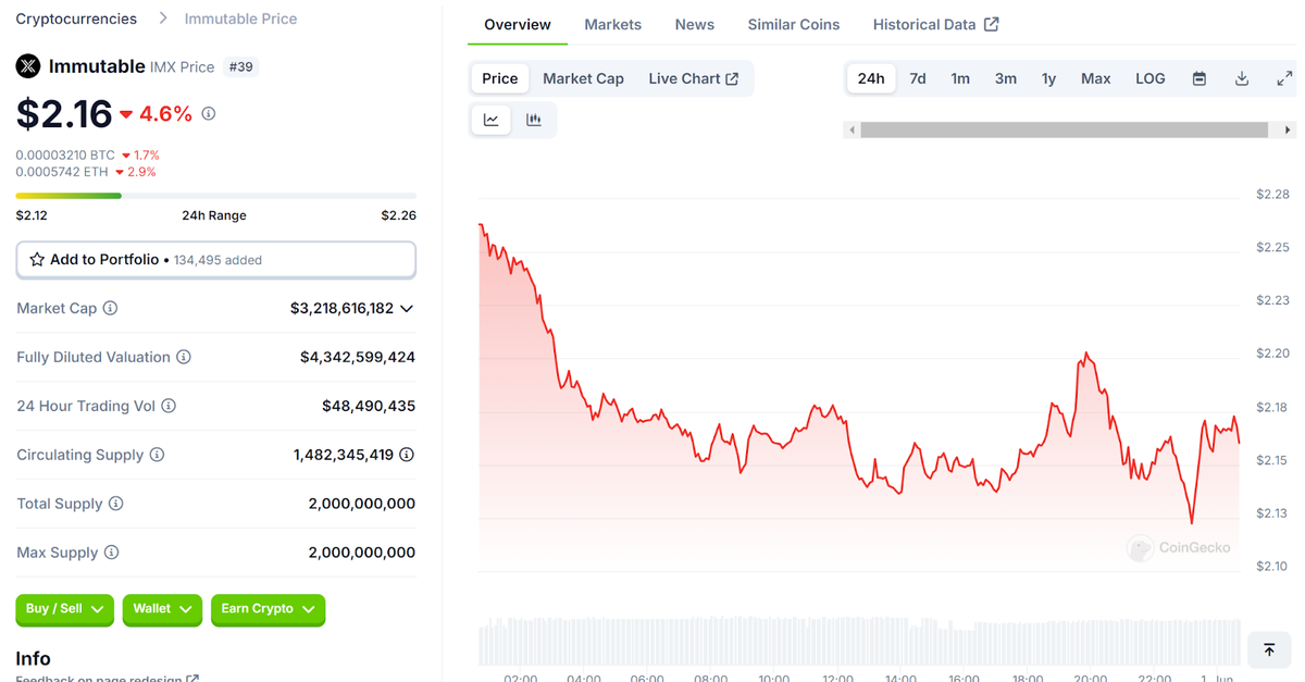 Token Key Metrics Immutable X. Nguồn: CoinGecko