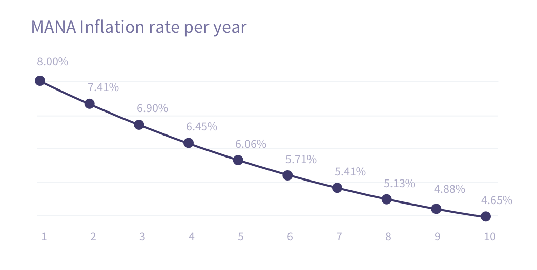 Bảng tỷ lệ lạm phát theo năm của MANA