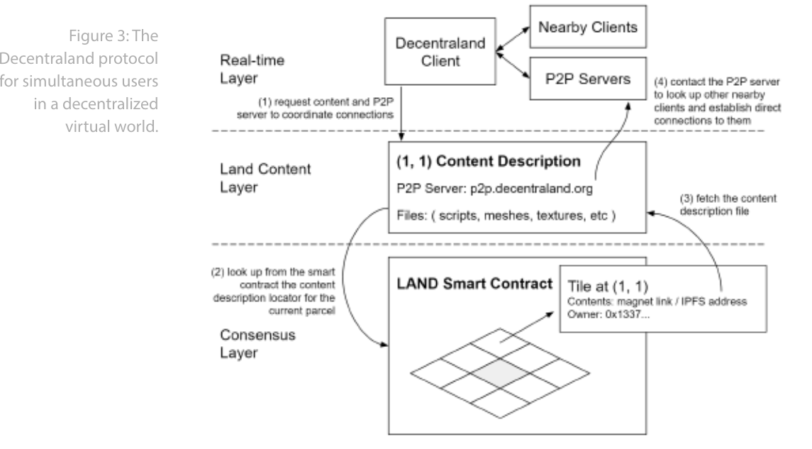 Mô hình hoạt động của Decentraland