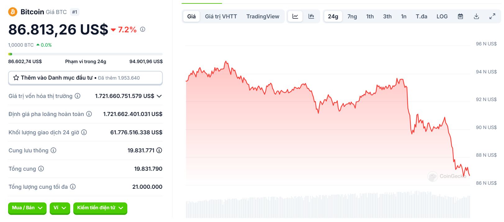 Biểu đồ giá của BTC (Bitcoin) trong ngày 04/03/2025 - nguồn: CoinGecko
