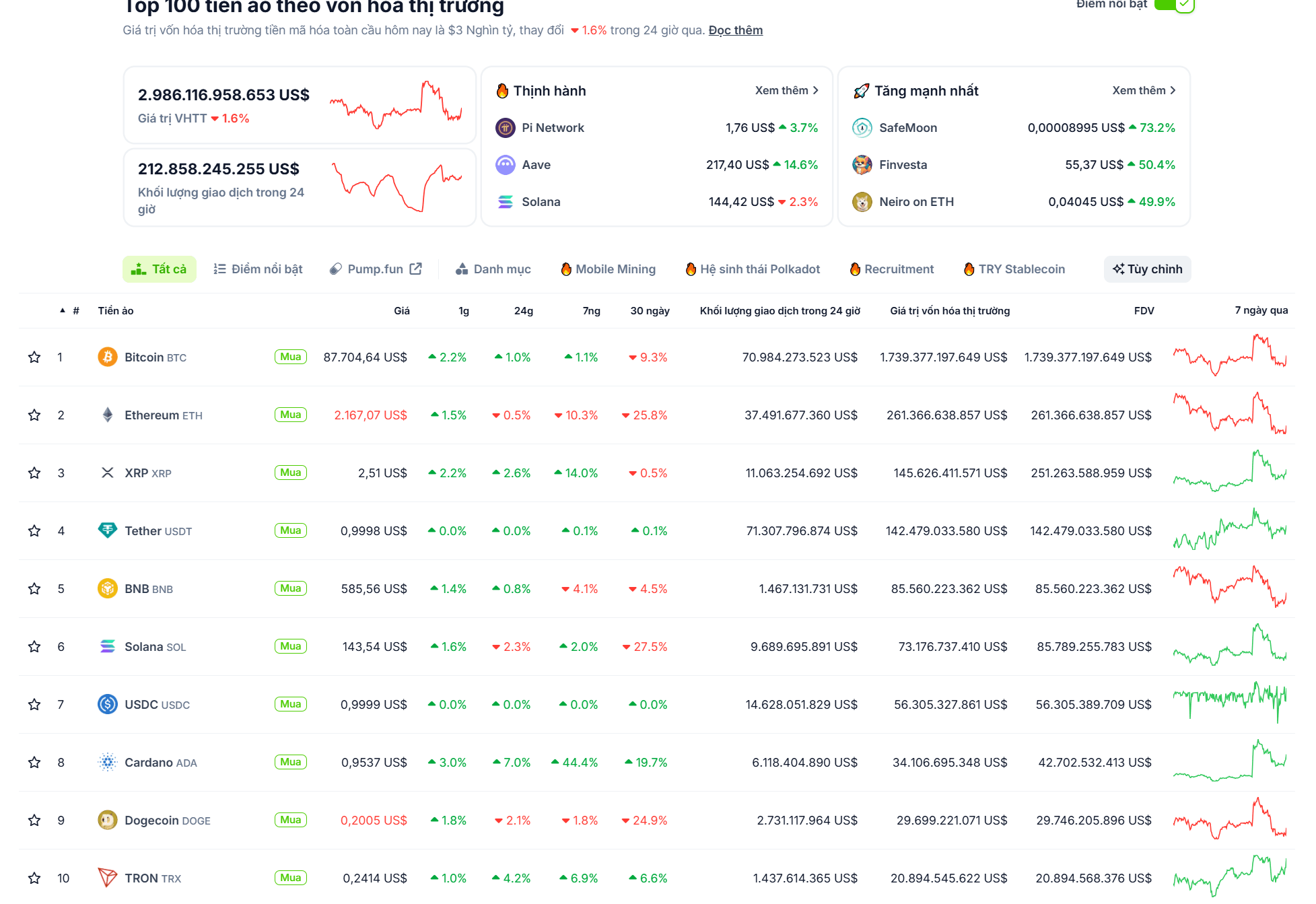 Thống kê về hiệu suất của các đồng coin top trong ngày 05/03/2025 - theo CoinGecko