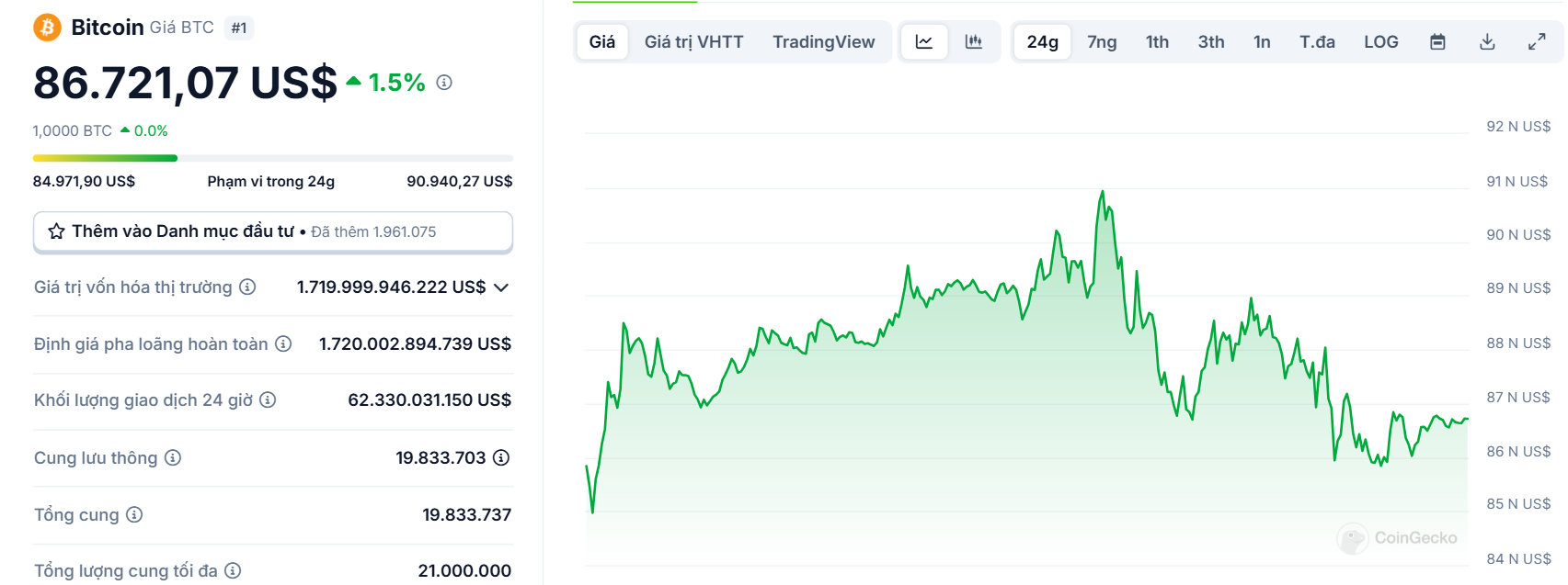 Biểu đồ giá của BTC (Bitcoin) trong ngày 08/03/2025 - theo CoinGecko